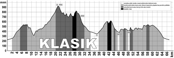 Elevation Profile for Klasik Route Map