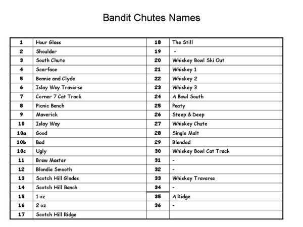 Fortress Bandit Chutes Run Names List Map