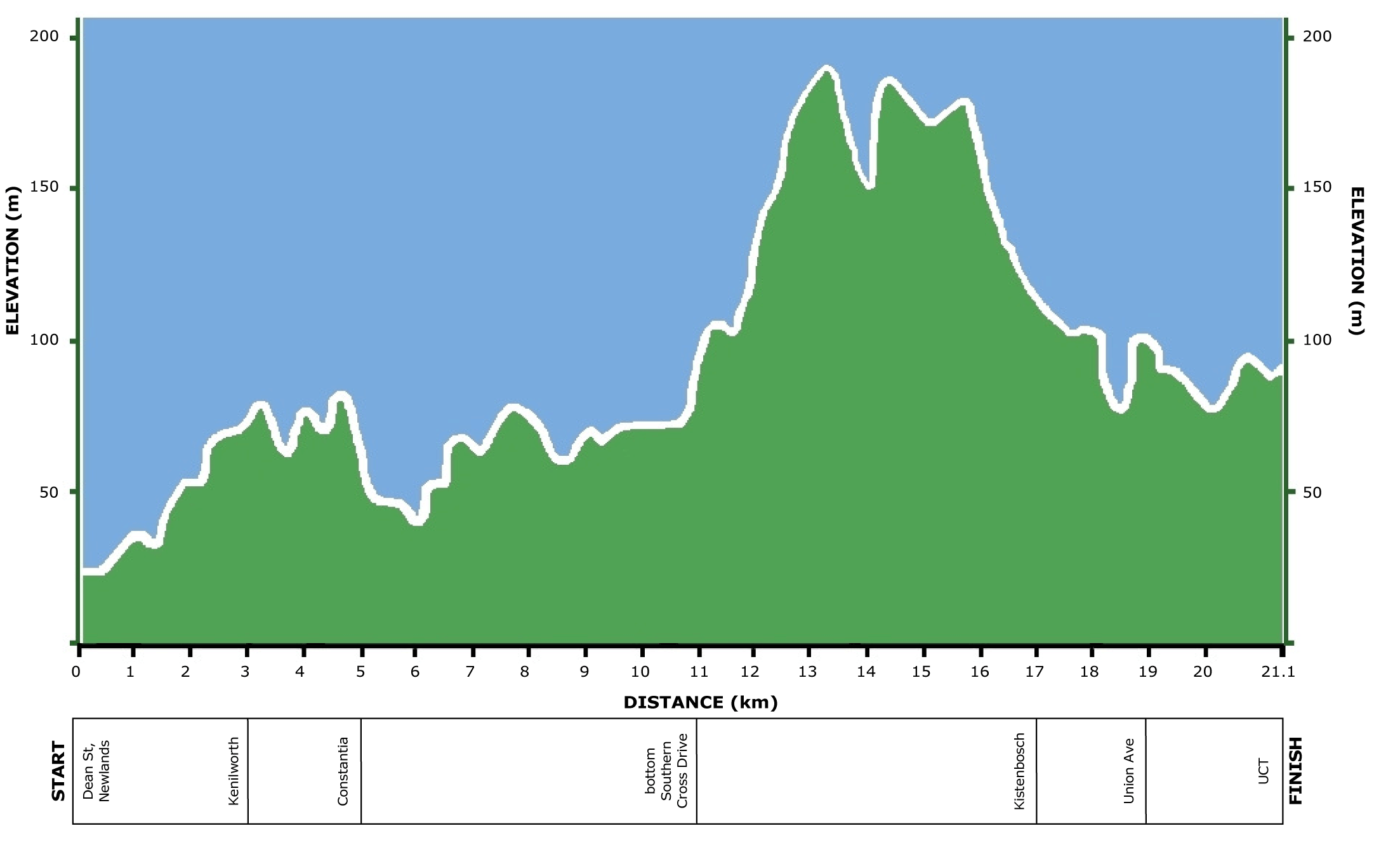Two Oceans Half Marathon Elevation Map Dean Street Newlands South